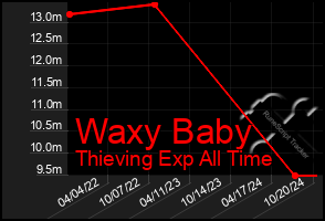 Total Graph of Waxy Baby