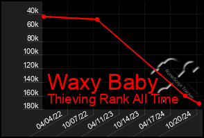 Total Graph of Waxy Baby