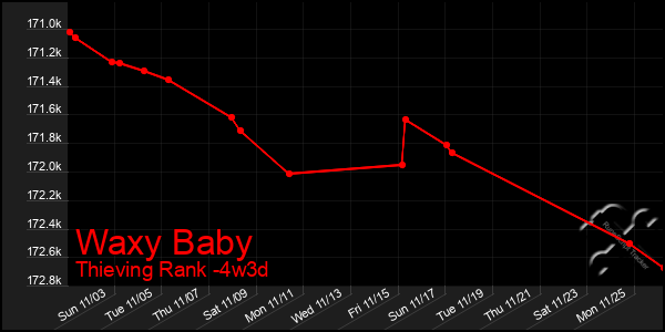 Last 31 Days Graph of Waxy Baby