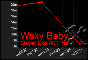 Total Graph of Waxy Baby