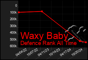 Total Graph of Waxy Baby