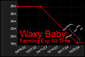 Total Graph of Waxy Baby