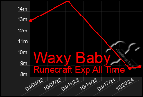 Total Graph of Waxy Baby