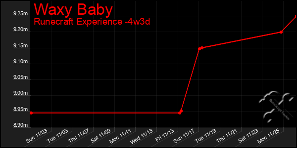 Last 31 Days Graph of Waxy Baby