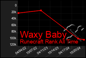 Total Graph of Waxy Baby