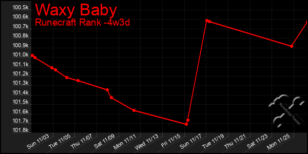 Last 31 Days Graph of Waxy Baby