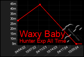 Total Graph of Waxy Baby