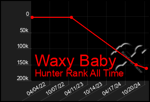 Total Graph of Waxy Baby