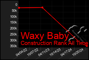 Total Graph of Waxy Baby