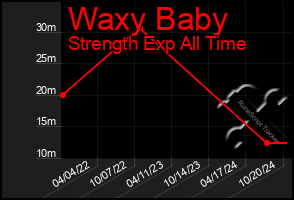 Total Graph of Waxy Baby