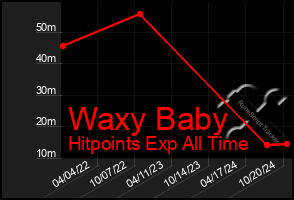 Total Graph of Waxy Baby