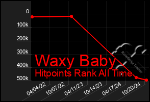 Total Graph of Waxy Baby