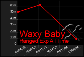 Total Graph of Waxy Baby