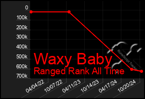 Total Graph of Waxy Baby