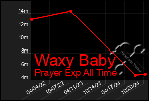 Total Graph of Waxy Baby