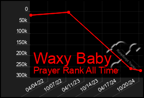 Total Graph of Waxy Baby