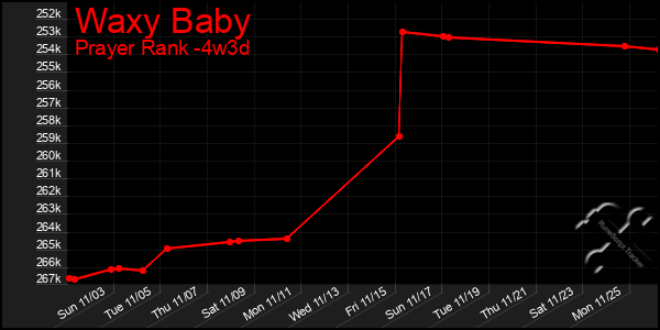 Last 31 Days Graph of Waxy Baby