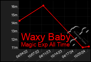 Total Graph of Waxy Baby