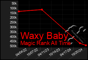 Total Graph of Waxy Baby