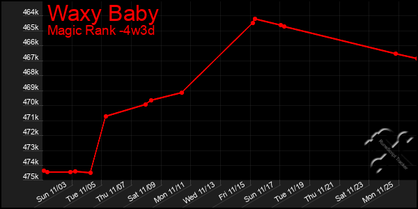 Last 31 Days Graph of Waxy Baby