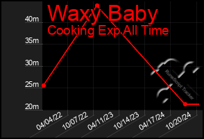 Total Graph of Waxy Baby