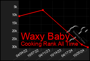 Total Graph of Waxy Baby