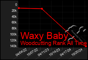 Total Graph of Waxy Baby