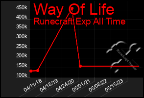 Total Graph of Way Of Life