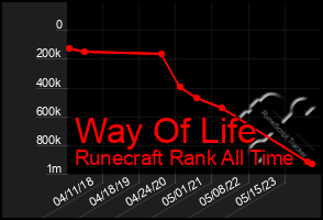 Total Graph of Way Of Life