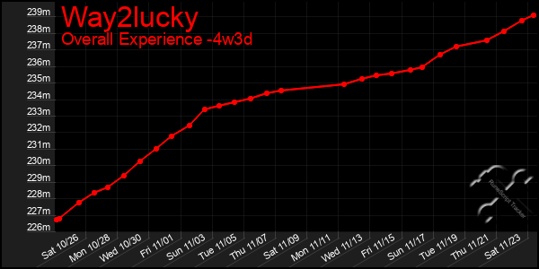 Last 31 Days Graph of Way2lucky