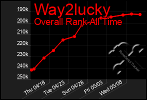 Total Graph of Way2lucky