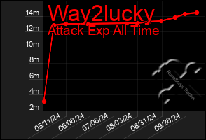 Total Graph of Way2lucky