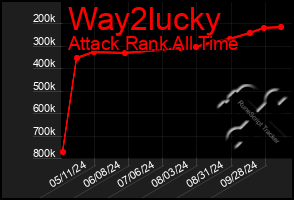 Total Graph of Way2lucky