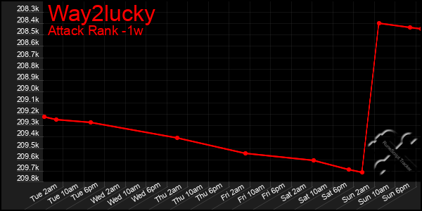 Last 7 Days Graph of Way2lucky