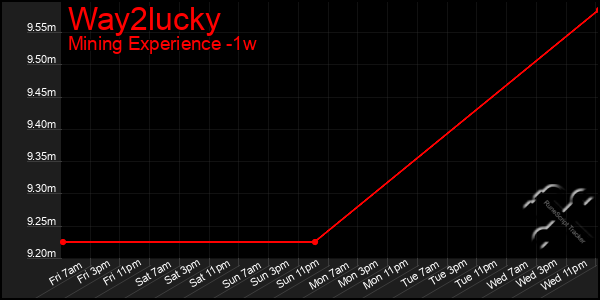 Last 7 Days Graph of Way2lucky