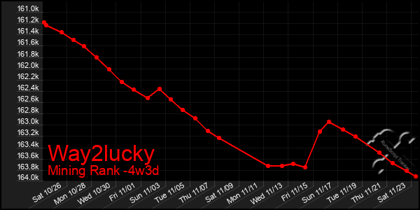 Last 31 Days Graph of Way2lucky