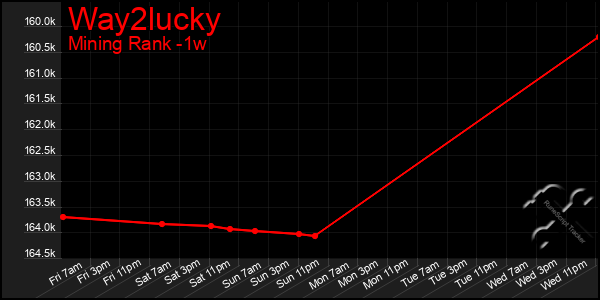 Last 7 Days Graph of Way2lucky