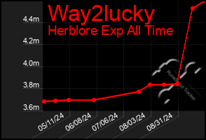 Total Graph of Way2lucky