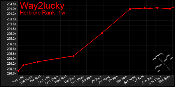 Last 7 Days Graph of Way2lucky