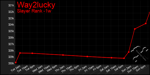 Last 7 Days Graph of Way2lucky