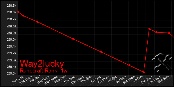 Last 7 Days Graph of Way2lucky