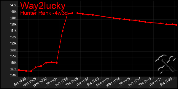 Last 31 Days Graph of Way2lucky