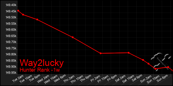 Last 7 Days Graph of Way2lucky