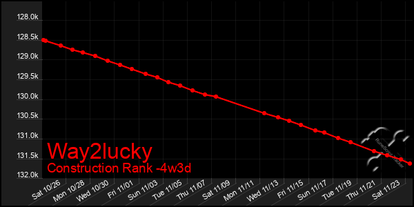 Last 31 Days Graph of Way2lucky