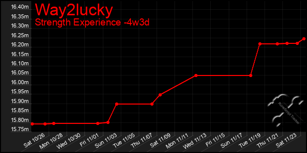 Last 31 Days Graph of Way2lucky