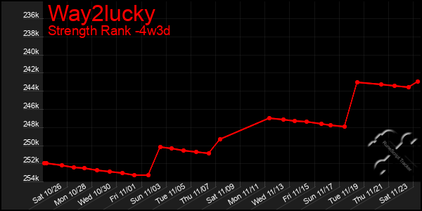 Last 31 Days Graph of Way2lucky