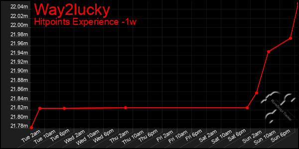 Last 7 Days Graph of Way2lucky