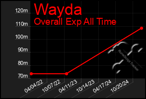 Total Graph of Wayda