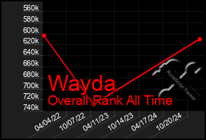 Total Graph of Wayda