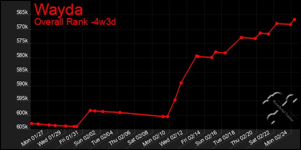 Last 31 Days Graph of Wayda